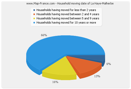 Household moving date of La Haye-Malherbe